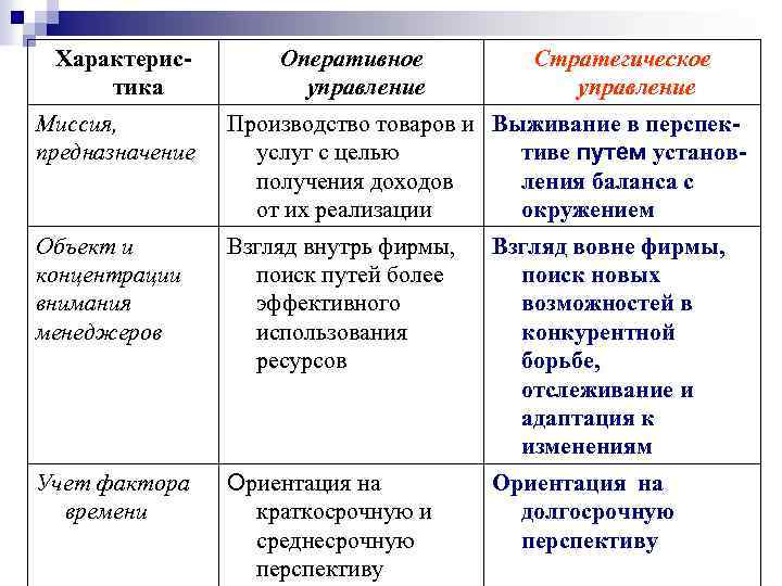 Характеристика Оперативное управление Стратегическое управление Миссия, предназначение Производство товаров и Выживание в перспекуслуг с