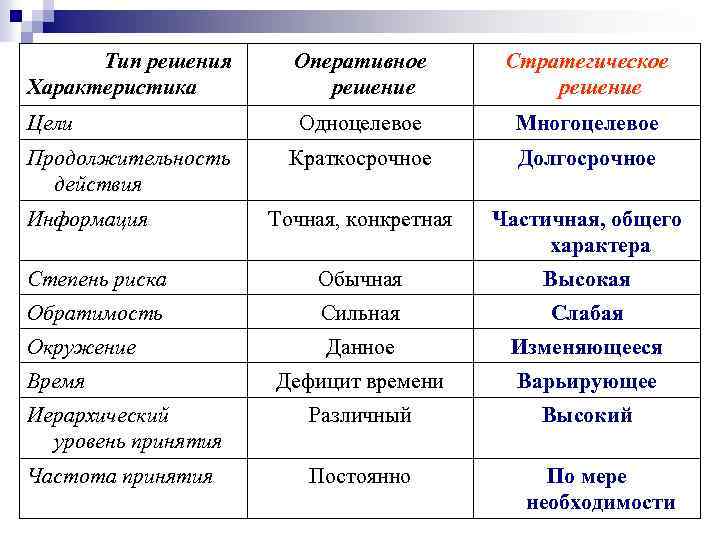  Тип решения Характеристика Оперативное решение Стратегическое решение Цели Одноцелевое Многоцелевое Краткосрочное Долгосрочное Точная,