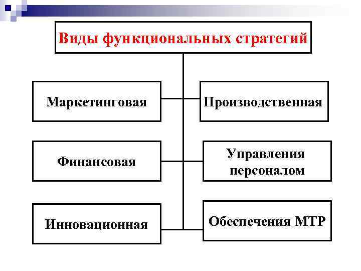 Виды функциональных стратегий Маркетинговая Производственная Финансовая Управления персоналом Инновационная Обеспечения МТР 