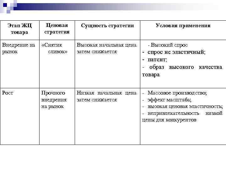 Этап ЖЦ товара Ценовая стратегия Внедрение на «Снятия рынок сливок» Сущность стратегии Условия применения