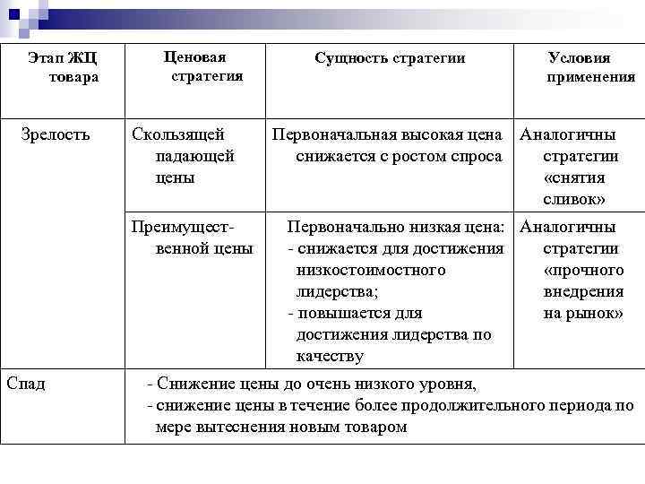 Этап ЖЦ товара Зрелость Ценовая стратегия Скользящей падающей цены Преимущест венной цены Спад Сущность