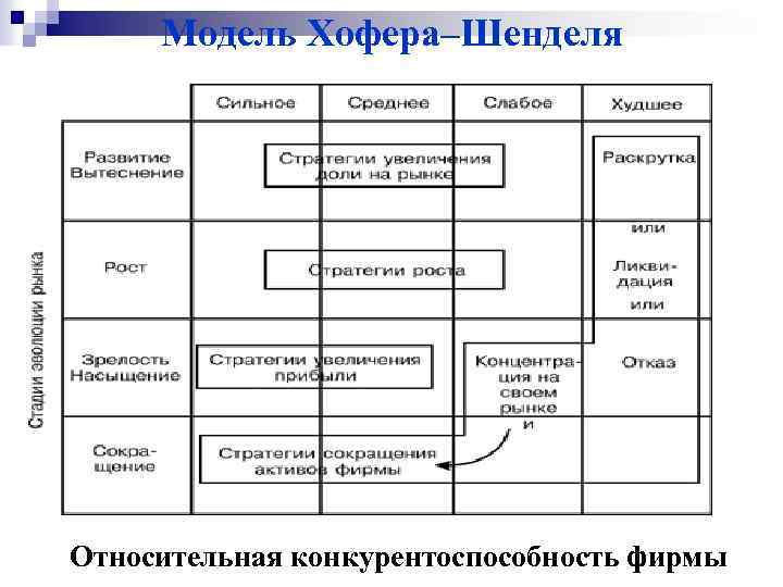 Модель Хофеpа–Шенделя Относительная конкурентоспособность фирмы 