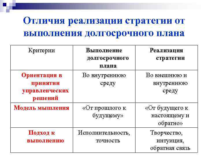 Отличия реализации стратегии от выполнения долгосрочного плана Критерии Выполнение долгосрочного плана Реализация стратегии Ориентация