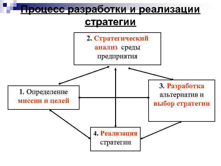 Процесс разработки и реализации стратегии 2. Стратегический анализ среды предприятия 3. Разработка альтернатив и