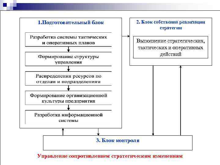 1. Подготовительный блок 2. Блок собственно реализации стратегии Выполнение стратегических, тактических и оперативных действий