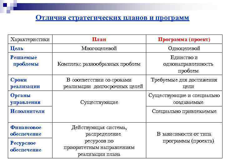 Отличия стратегических планов и программ Характеристики Цель План Программа (проект) Многоцелевой Одноцелевой Решаемые проблемы