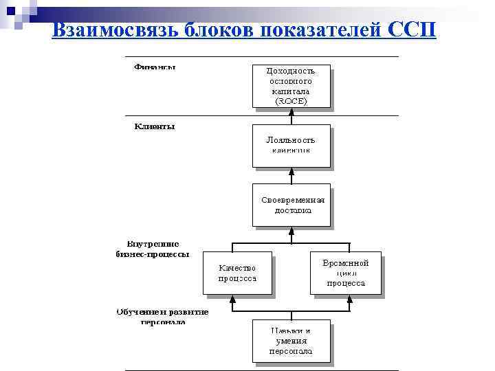 Взаимосвязь блоков показателей ССП 