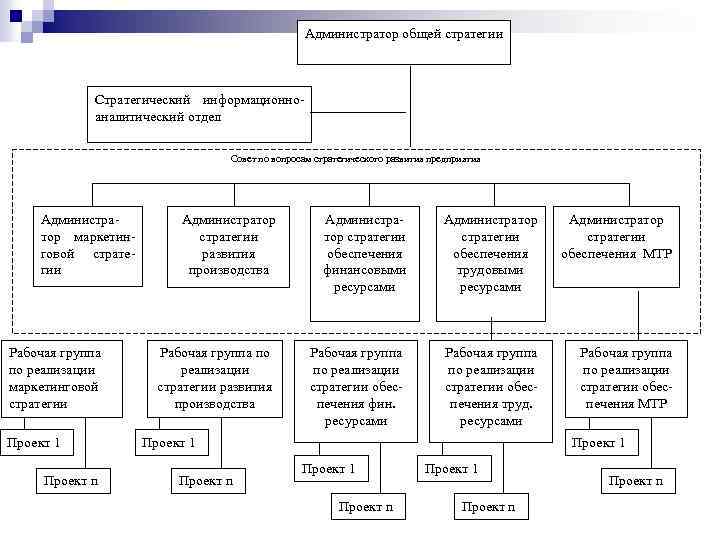 Администратор общей стратегии Стратегический информационно аналитический отдел Совет по вопросам стратегического развития предприятия Администра