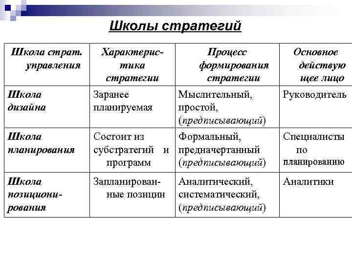 Школы стратегий Школа страт. управления Характеристика стратегии Процесс формирования стратегии Основное действую щее лицо