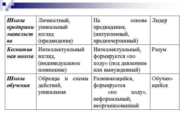 Школа предприни мательст ва Личностный, уникальный взгляд (предвидение) Когнитив Интеллектуальный ная школа взгляд, (индивидуальное