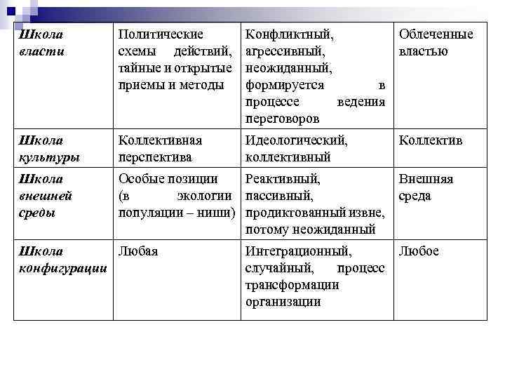 Школа власти Политические схемы действий, тайные и открытые приемы и методы Конфликтный, Облеченные агрессивный,