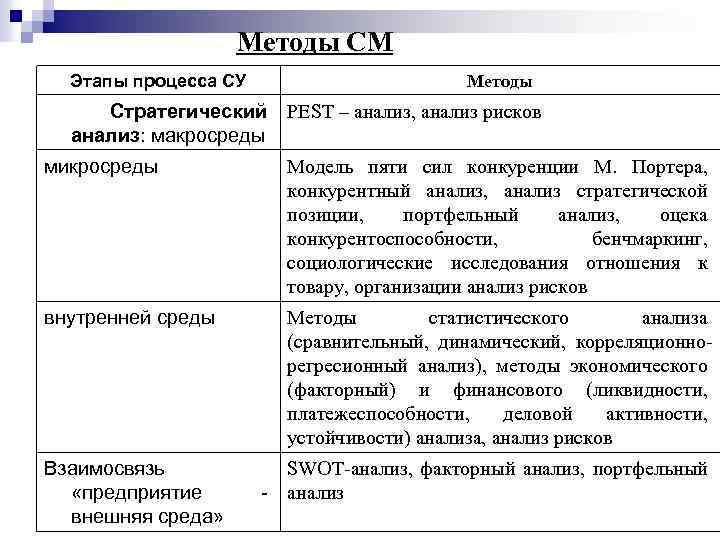 Методы СМ Этапы процесса СУ Методы Стратегический анализ: макросреды PEST – анализ, анализ рисков