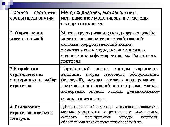 Прогноз состояния Метод сценариев, экстраполяция, среды предприятия имитационное моделирование, методы экспертных оценок 2. Определение