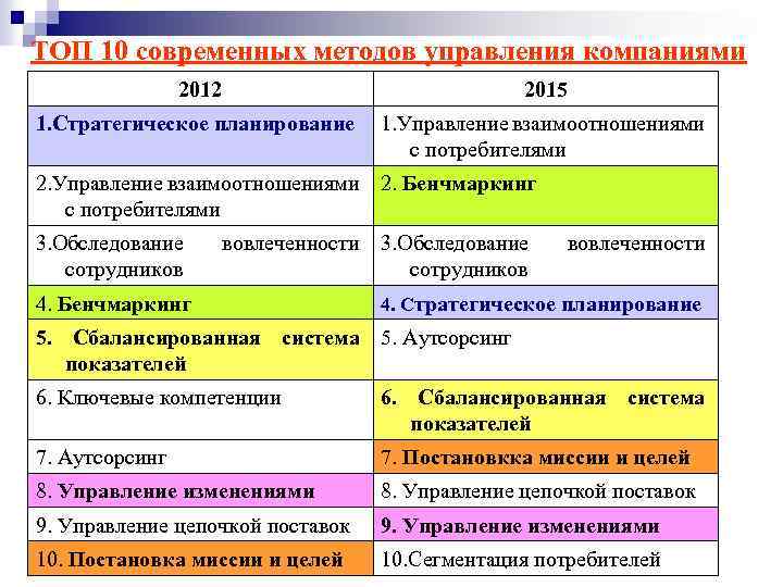 TOП 10 современных методов управления компаниями 2012 2015 1. Стратегическое планирование 1. Управление взаимоотношениями