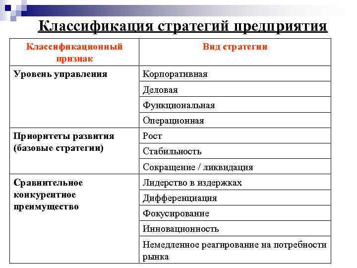 Классификация стратегий предприятия Классификационный признак Уровень управления Вид стратегии Корпоративная Деловая Функциональная Операционная Приоритеты