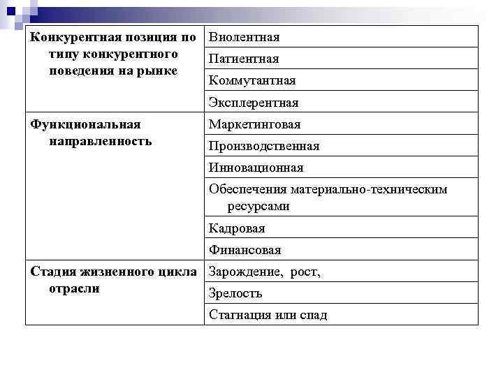 Конкурентная позиция по Виолентная типу конкурентного Патиентная поведения на рынке Коммутантная Эксплерентная Функциональная направленность