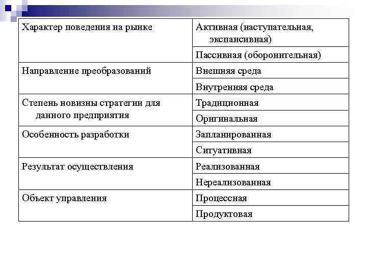 Характер поведения на рынке Активная (наступательная, экспансивная) Пассивная (оборонительная) Направление преобразований Внешняя среда Внутренняя