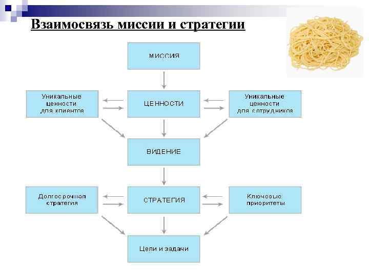 Взаимосвязь миссии и стратегии 