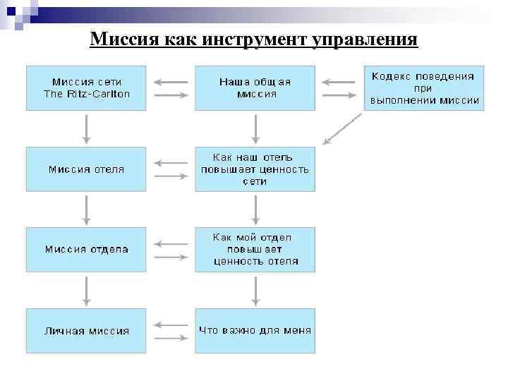 Миссия как инструмент управления 