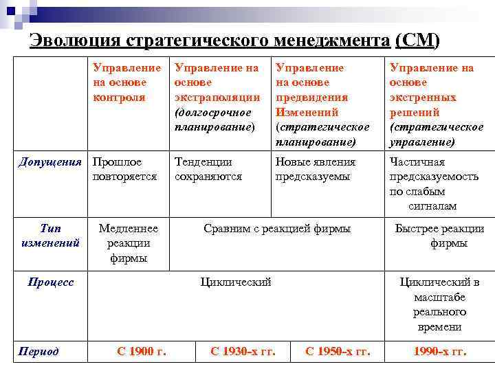 Эволюция стратегического менеджмента (СМ) Управление на основе контроля Допущения Прошлое повторяется Тип изменений Медленнее