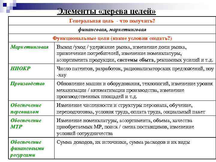 Функциональные цели. Функциональные цели виды. Финансовые и маркетинговые цели. Элементы финансового маркетинга. Цели удержания рынка.