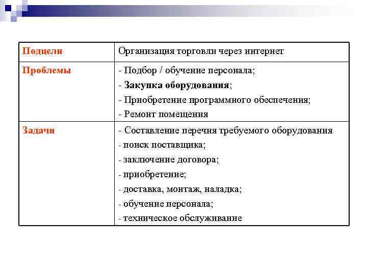 Подцели Организация торговли через интернет Проблемы Подбор / обучение персонала; Закупка оборудования; Приобретение программного