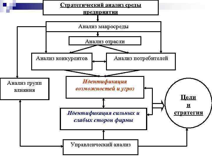 Стратегический анализ среды предприятия Анализ макросреды Анализ отрасли Анализ конкурентов Анализ групп влияния Анализ