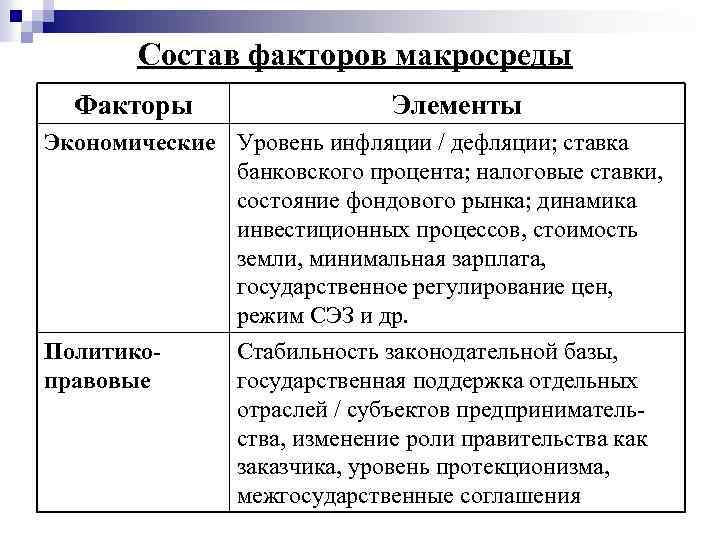 Состав факторов макросреды Факторы Элементы Экономические Уровень инфляции / дефляции; ставка банковского процента; налоговые