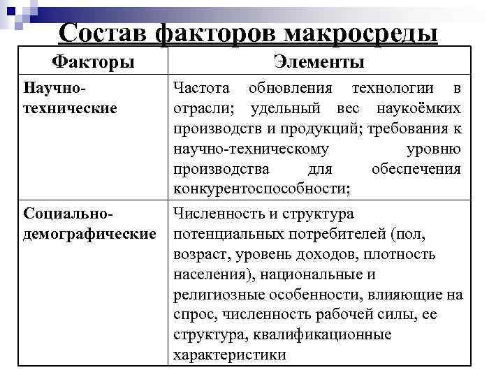 Состав факторов макросреды Факторы Научнотехнические Социальнодемографические Элементы Частота обновления технологии в отрасли; удельный вес