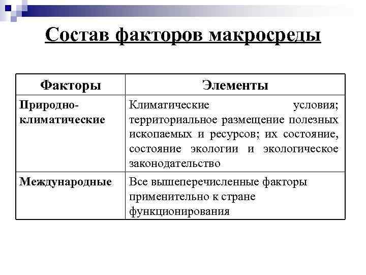 Состав факторов макросреды Факторы Природноклиматические Международные Элементы Климатические условия; территориальное размещение полезных ископаемых и