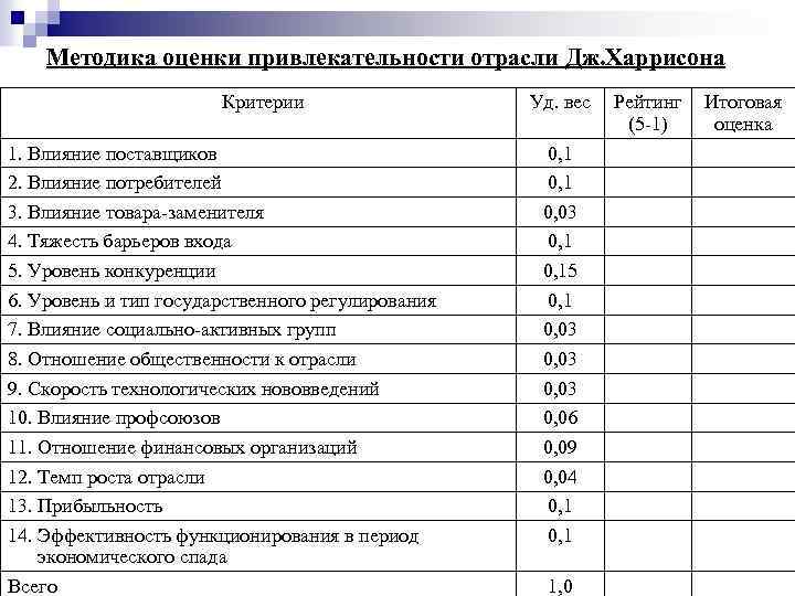 Методика оценки привлекательности отрасли Дж. Харрисона Критерии 1. Влияние поставщиков 2. Влияние потребителей 3.