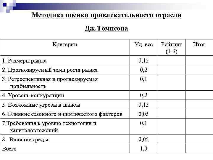 Методика оценки привлекательности отрасли Дж. Томпсона Критерии Уд. вес 1. Размеры рынка 0, 15