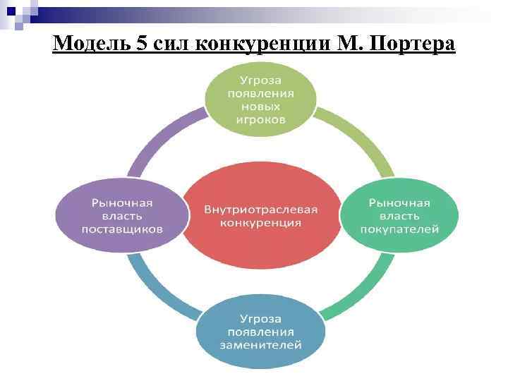 Модель 5 сил конкуренции М. Портера 