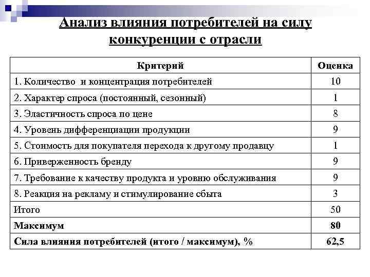 Анализ влияния потребителей на силу конкуренции с отрасли Критерий Оценка 1. Количество и концентрация