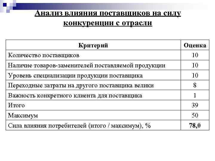 Анализ влияния поставщиков на силу конкуренции с отрасли Критерий Оценка Количество поставщиков 10 Наличие