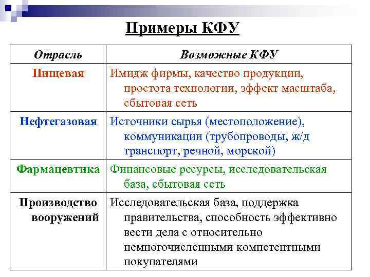 Примеры КФУ Отрасль Пищевая Возможные КФУ Имидж фирмы, качество продукции, простота технологии, эффект масштаба,