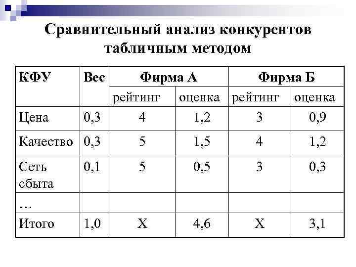 Сравнительный анализ конкурентов табличным методом КФУ Цена Вес Фирма А Фирма Б рейтинг оценка