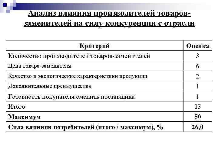 Анализ влияния производителей товаровзаменителей на силу конкуренции с отрасли Критерий Оценка Количество производителей товаров