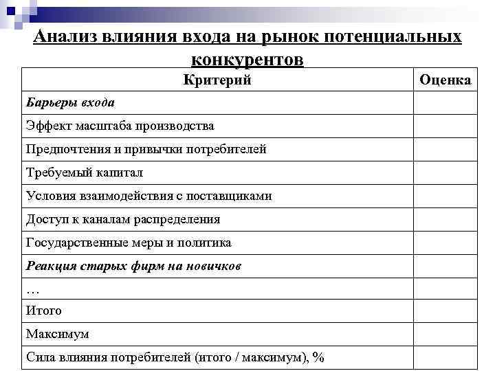 Анализ влияния входа на рынок потенциальных конкурентов Критерий Барьеры входа Эффект масштаба производства Предпочтения