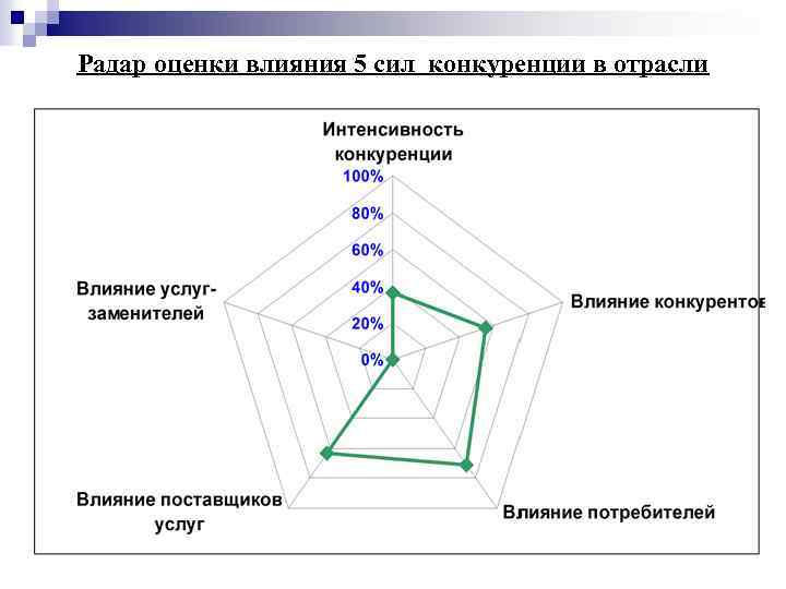 Радар оценки влияния 5 сил конкуренции в отрасли 