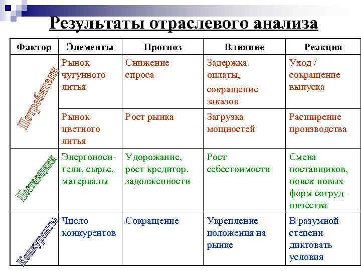 Результаты отраслевого анализа Фактор Элементы Прогноз Влияние Реакция Рынок чугунного литья Задержка оплаты, сокращение