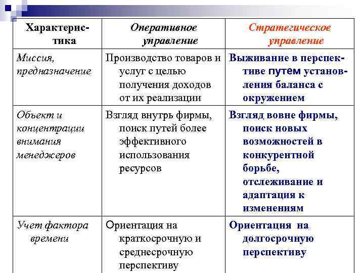 Характеристика Оперативное управление Стратегическое управление Миссия, предназначение Производство товаров и Выживание в перспекуслуг с