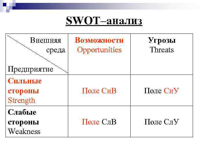 SWOT–анализ Внешняя Возможности среда Opportunities Предприятие Сильные cтороны Strength Слабые cтороны Weakness Угрозы Threats