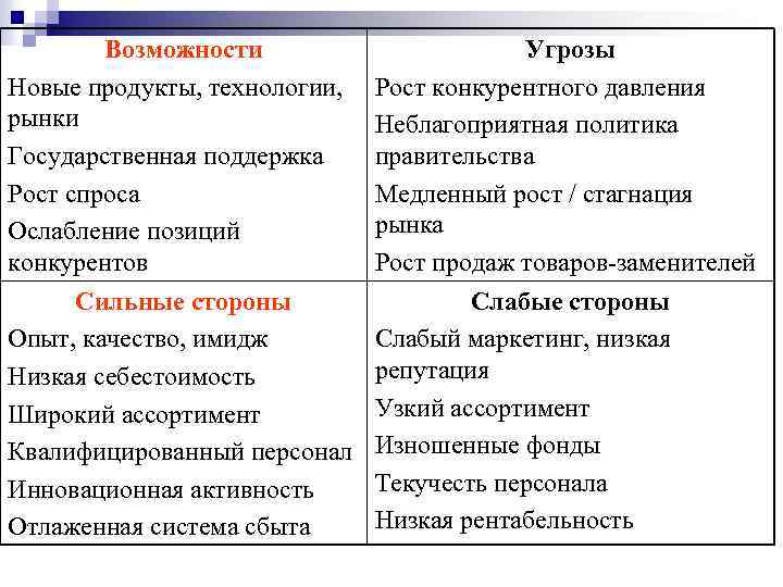 Возможности Новые продукты, технологии, рынки Государственная поддержка Рост спроса Ослабление позиций конкурентов Угрозы Рост