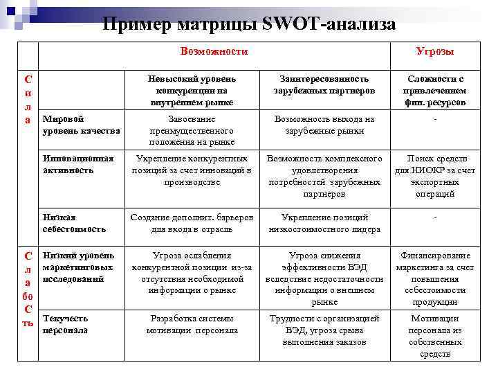 Пример матрицы SWOT-анализа Возможности Угрозы Заинтересованность зарубежных партнеров Сложности с привлечением фин. ресурсов Завоевание