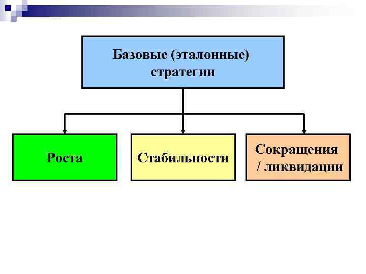 Базовые (эталонные) стратегии Роста Стабильности Сокращения / ликвидации 