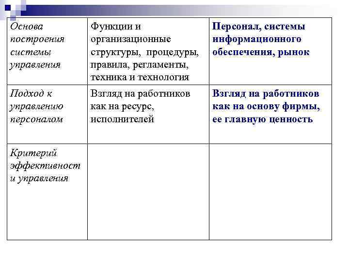 Основа построения системы управления Функции и Персонал, системы организационные информационного структуры, процедуры, обеспечения, рынок