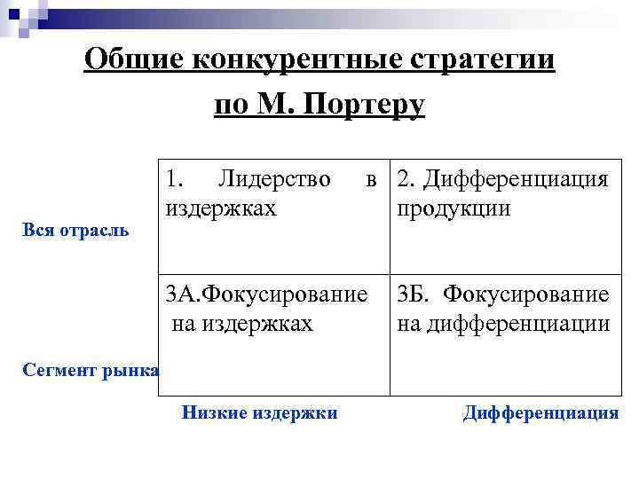 Общие конкурентные стратегии по М. Портеру Вся отрасль 1. Лидерство издержках в 2. Дифференциация