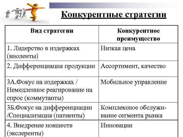 Конкурентные стратегии Вид стратегии Конкурентное преимущество Низкая цена 1. Лидерство в издержках (виоленты) 2.