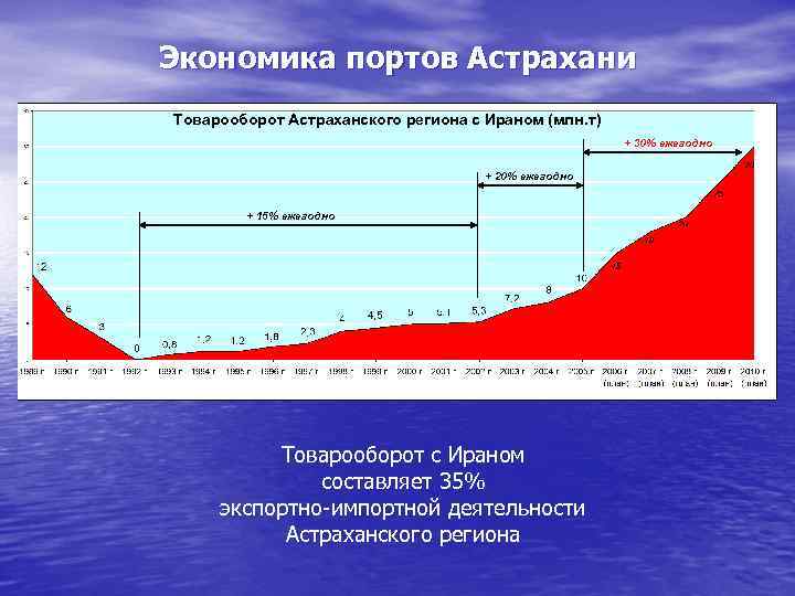 Экономика портов Астрахани Товарооборот Астраханского региона с Ираном (млн. т) + 30% ежегодно +